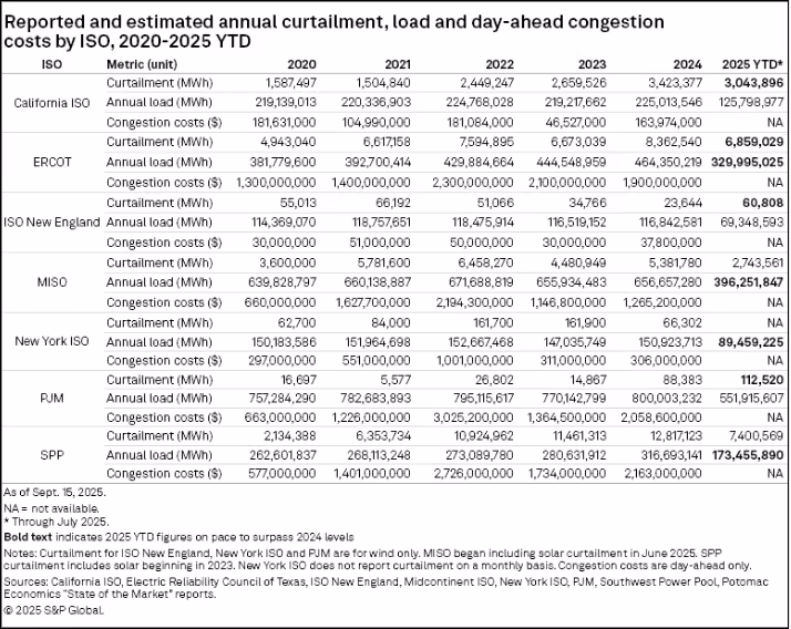 Reported and estimated annual curtailment, load and day ahead congestion costs by ISO 2020-2025