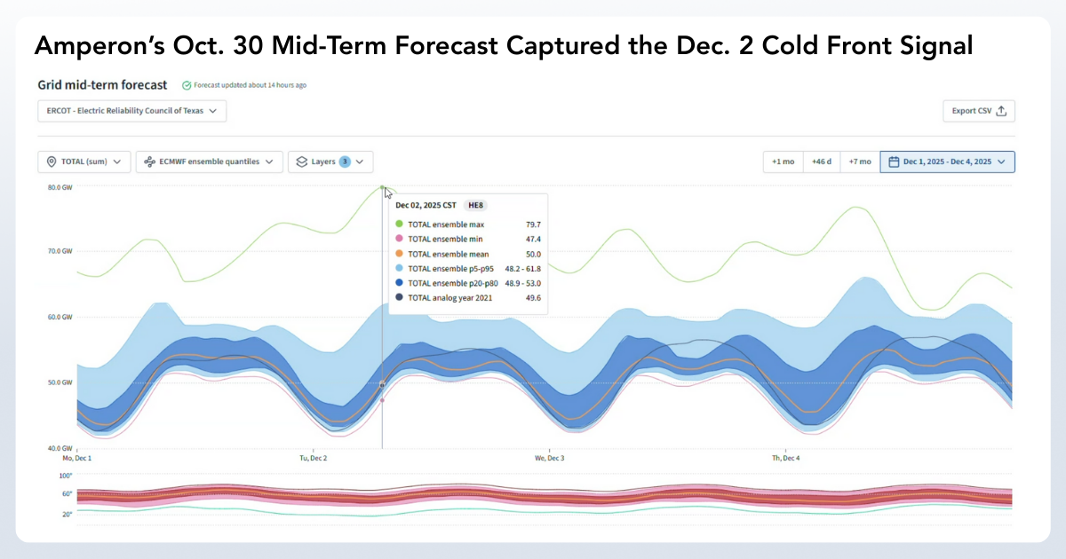 Amperon Grid Demand MTF Screenshot from October 30