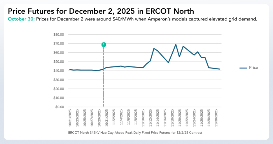 ERCOT North price futures for December 2, 2025