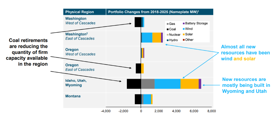 Chart showing regional electrical generation capacity changes