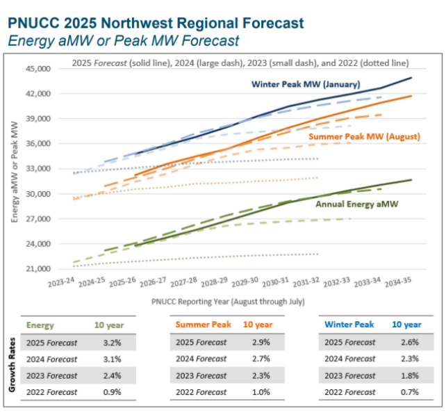 Chart showing electricity demand projections through 2035