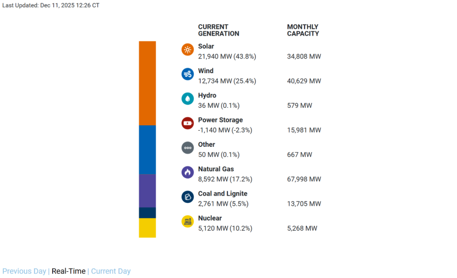 Battery energy storage capacity in ERCOT, December 2025