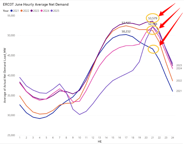 ERCOT Peak Demand Changes over Time