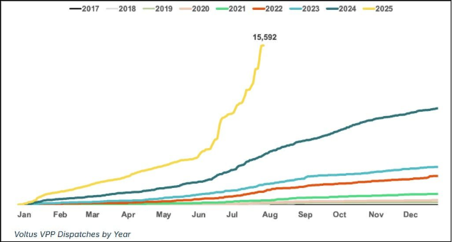 Virtual Power Plant dispatches 2025 Voltus