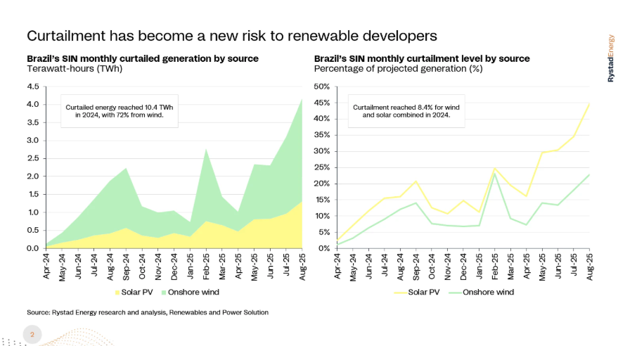 Solar curtailment wind energy curtailment renewable energy curtailment in Brazil