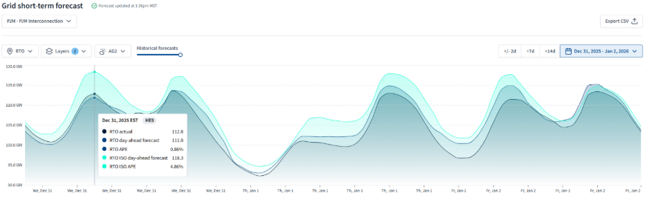PJM Grid Demand Forecast vs. Amperon for December 31, 2025 through January 2, 2026