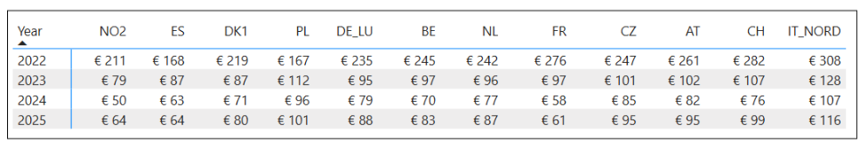 European electricity prices 2022-2025 sample