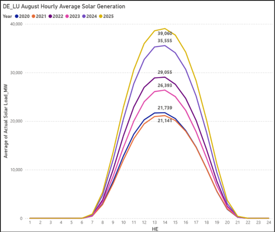 Solar generation in Germany 2020-2025 August hourly chart