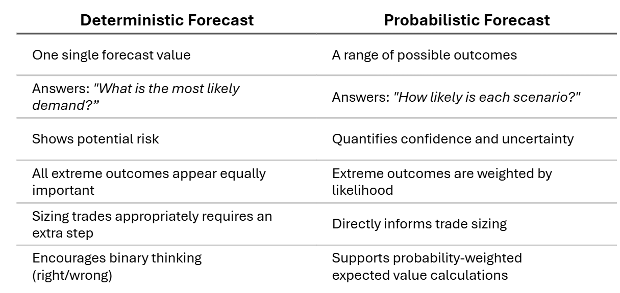 Deterministic vs. probabilistic forecasting comparison chart