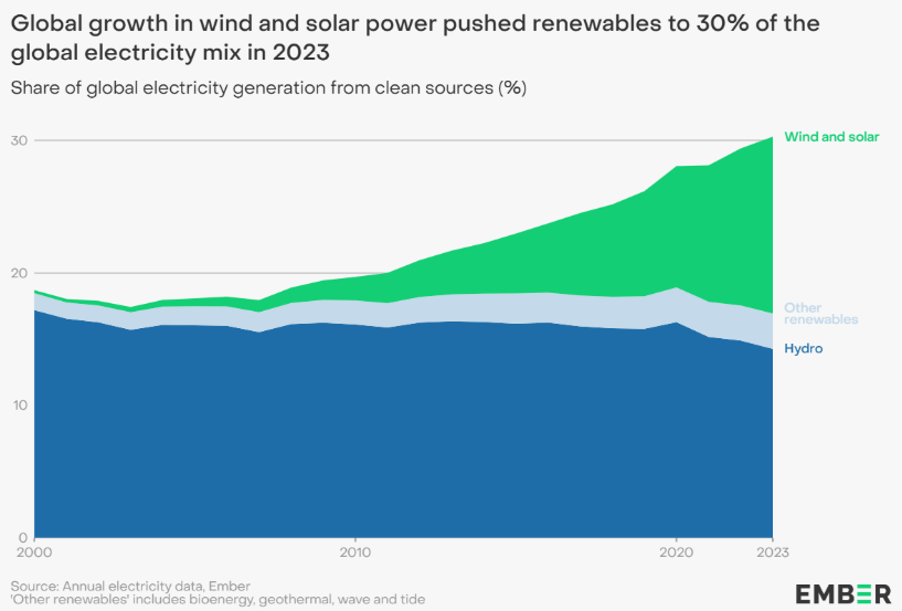 Chart of global renewable energy as a percent of total electricity mix 2000 to 2023
