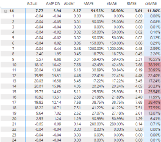 error metric comparison intraday