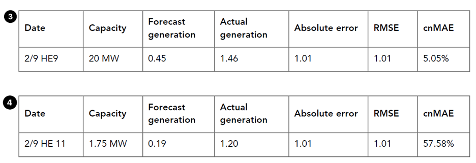 site level renewable forecast accuracy metric comparison