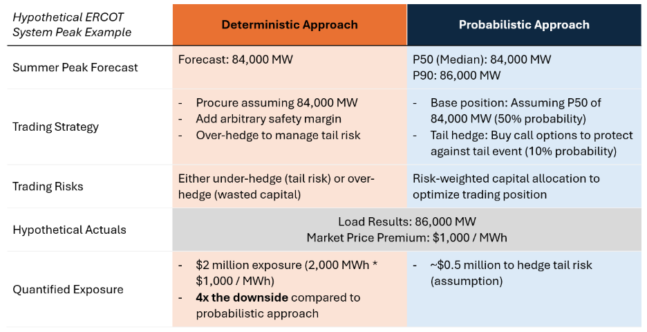 Comparison of probabilistic and deterministic grid forecasting