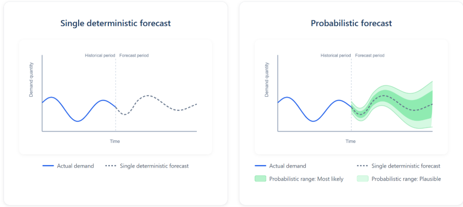 Probabilistic vs deterministic forecasting