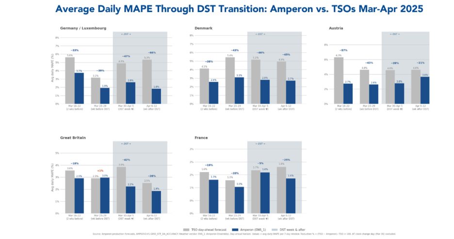 MAPE Comparison Chart during Daylight Saving Time Transition: Amperon Forecasts vs. European TSOs