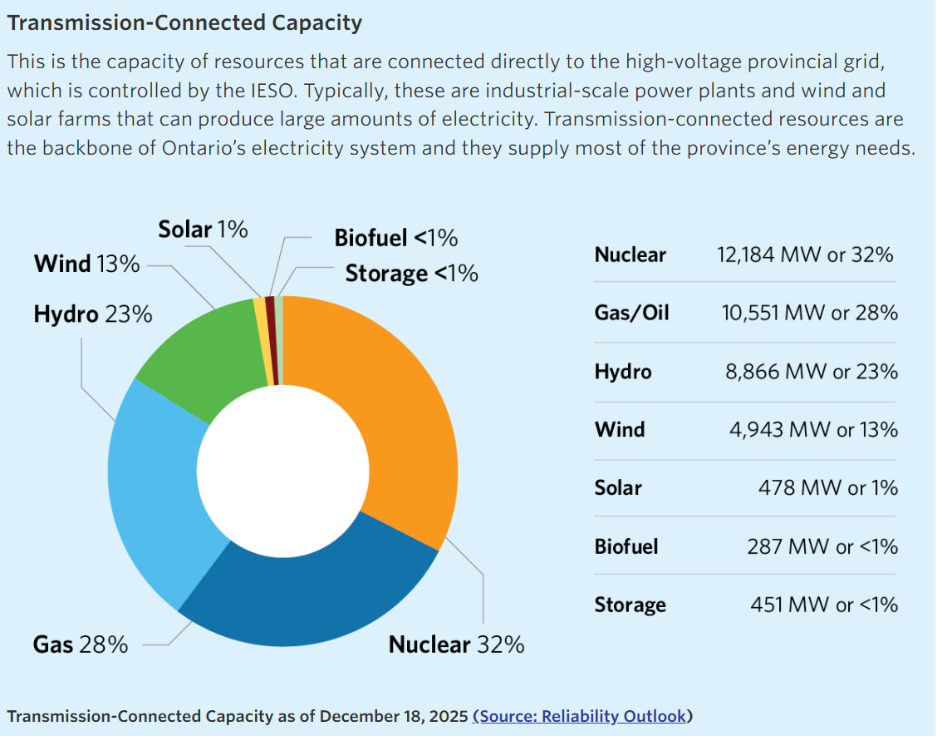 Ontario IESO electric generation sources pie chart