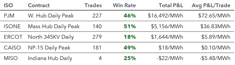 Power Markets Daily Futures Win Rate to Settlement 