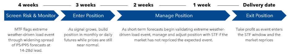 How to Use a Seasonal Grid Demand MTF Forecast Signal