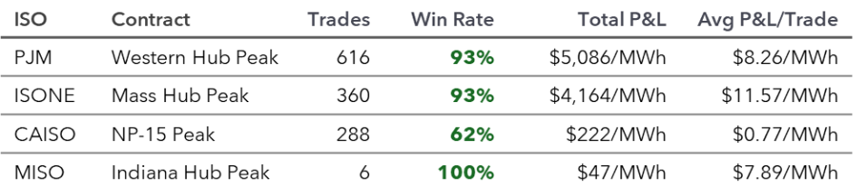 Power Markets Monthly Futures Win Rate to Settlement 