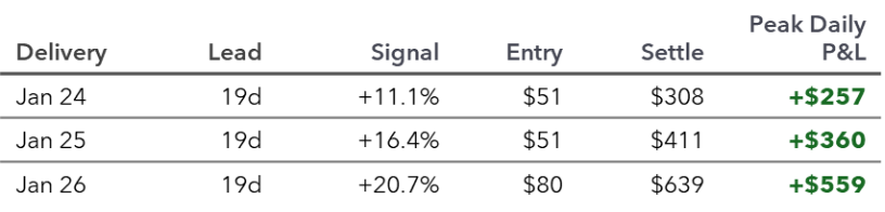 Winter Storm Fern Power Settlement Prices vs. Entry Using Amperon MTF