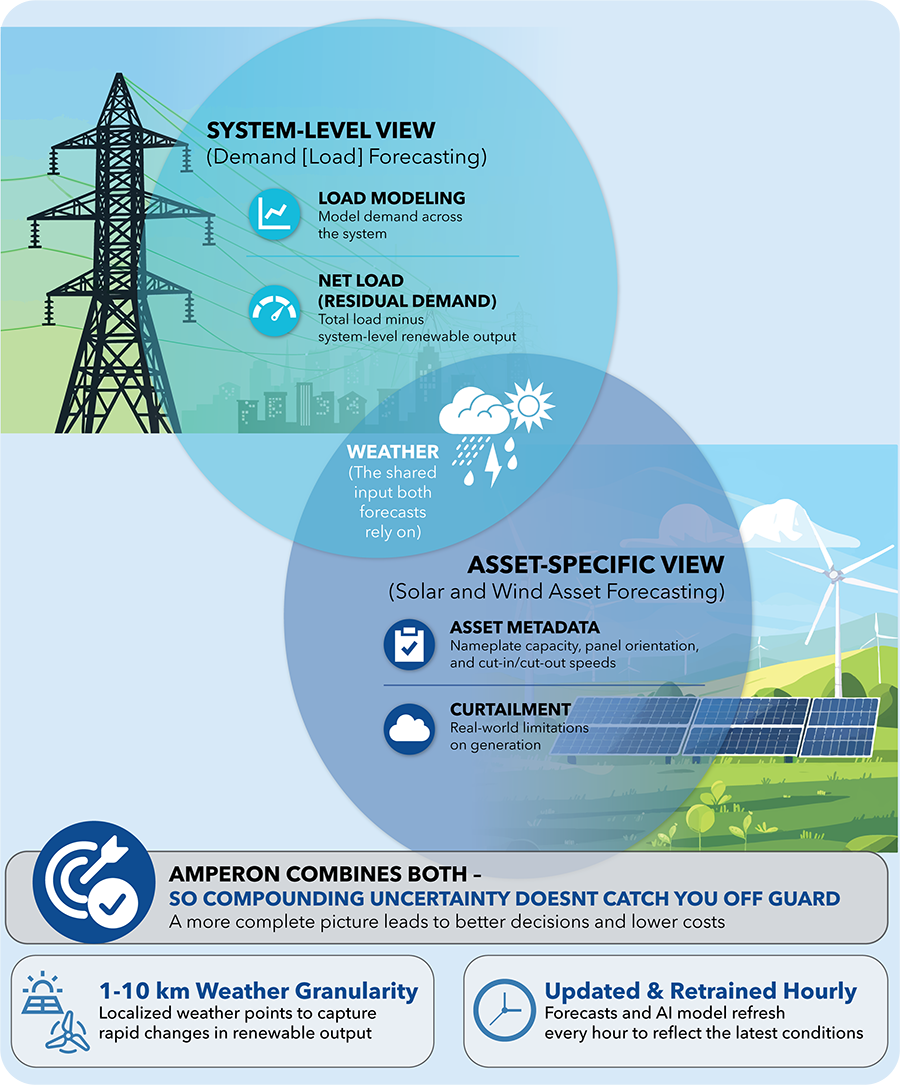 How system-level grid demand forecasting combines with asset-level solar and wind generation forecasting to mitigate compounding risk during extreme weather.
