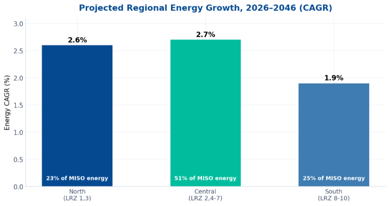 Projected regional energy growth, 2026–2046 (MISO 2026 LTLF). The Central region — historically flat — is forecast to grow fastest; share of MISO energy shown within bars.Projected regional energy growth, 2026–2046 (MISO 2026 LTLF). The Central region — historically flat — is forecast to grow fastest; share of MISO energy shown within bars.