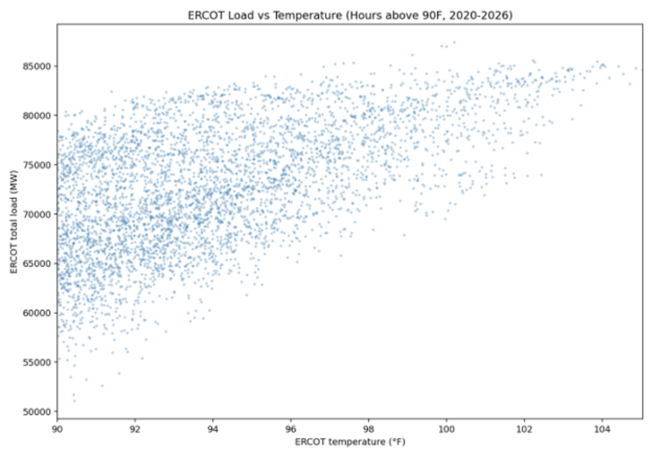 Scatter plot of historical temperatures vs load in ERCOT