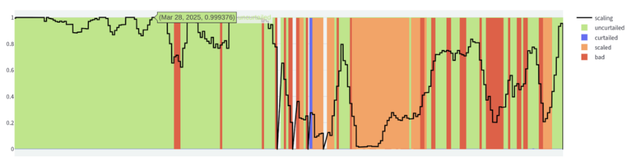Solar curtailment detection chart