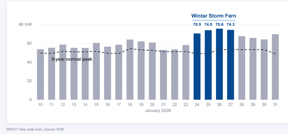Winter Storm Fern ERCOT load by day