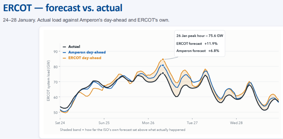 Winter Storm Fern ERCOT forecast vs. actual