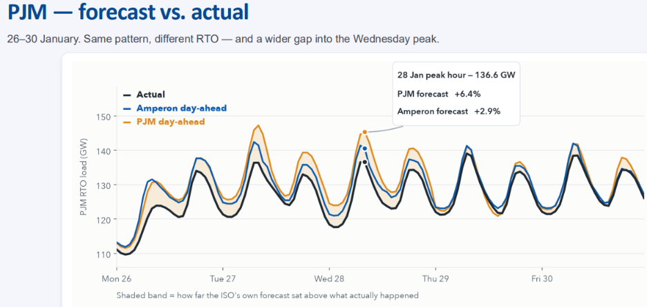 Winter Storm Fern PJM forecast vs. actual