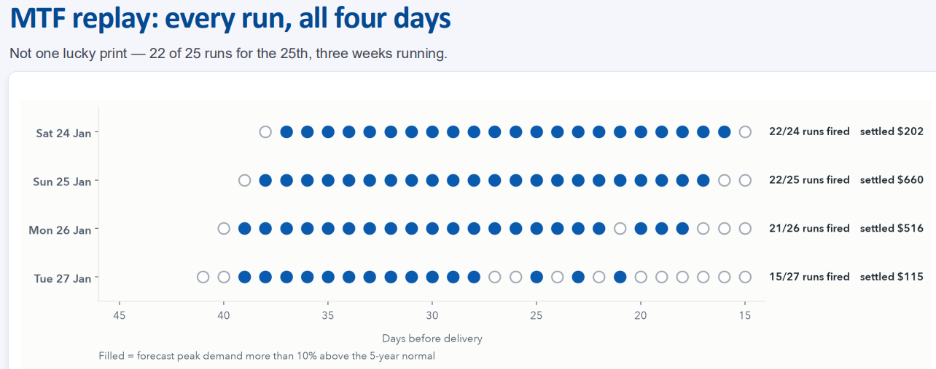 Winter Storm Fern forecast model firing chart