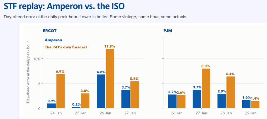 Winter Storm Fern Amperon forecast accuracy vs. ERCOT and PJM