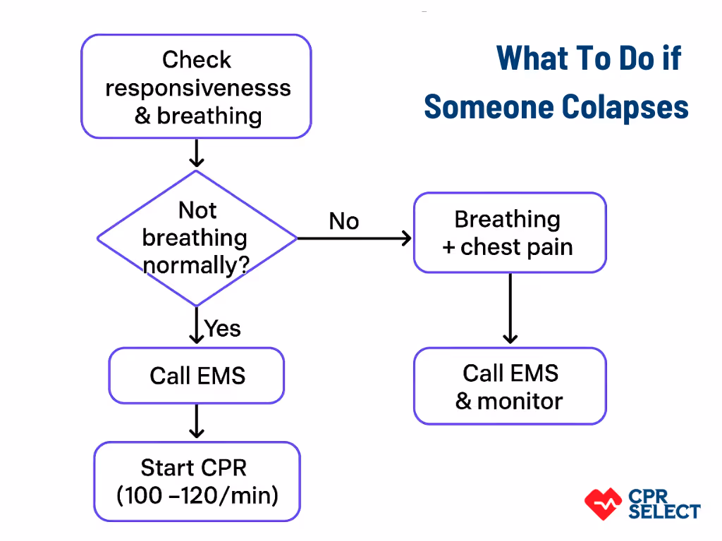 flowchart of cardiac arrest response