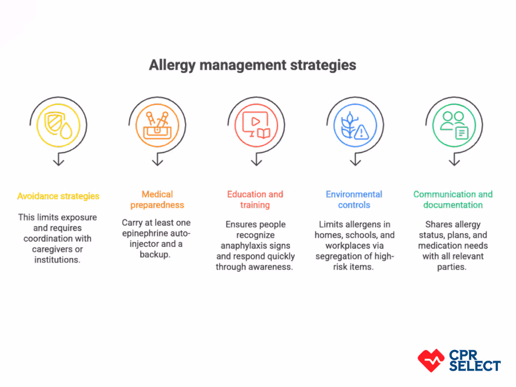 How to Prevent Anaphylaxis?