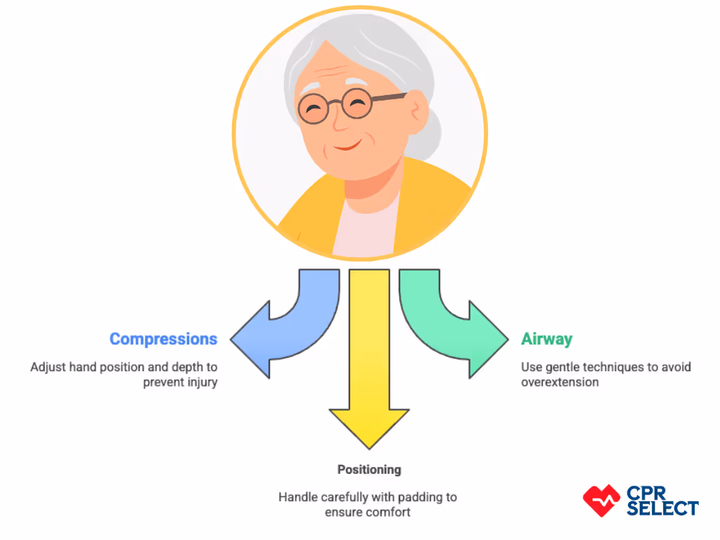 BLS Modifications for Frail or Osteoporotic Patients