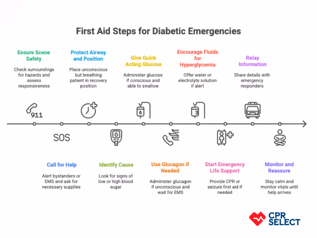 first aid in diabetic emergencies 