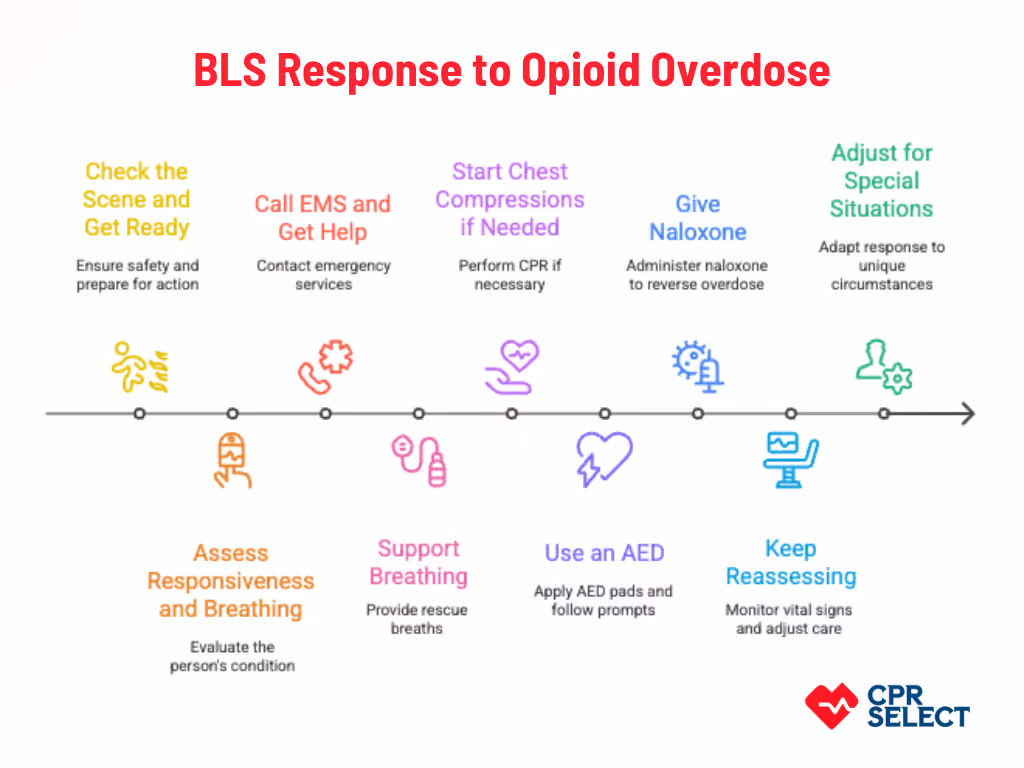 BLS response to opioid overdose