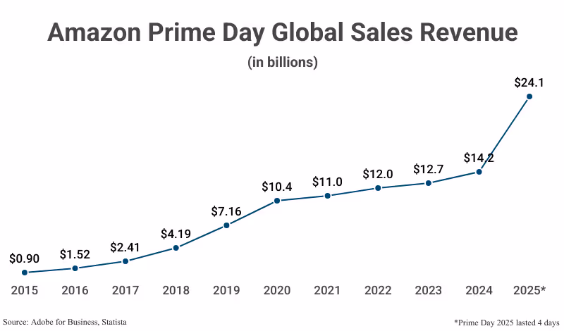 Line Graph: Amazon Prime Day Global Sales Revenue (in billions) from 2015 ($0.90) to 2025 ($24.1) according to Adobe for Business, Statista