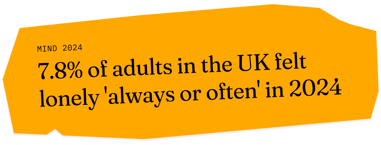 7.8% of adults in the UK felt lonely 'always or often' in 2024
