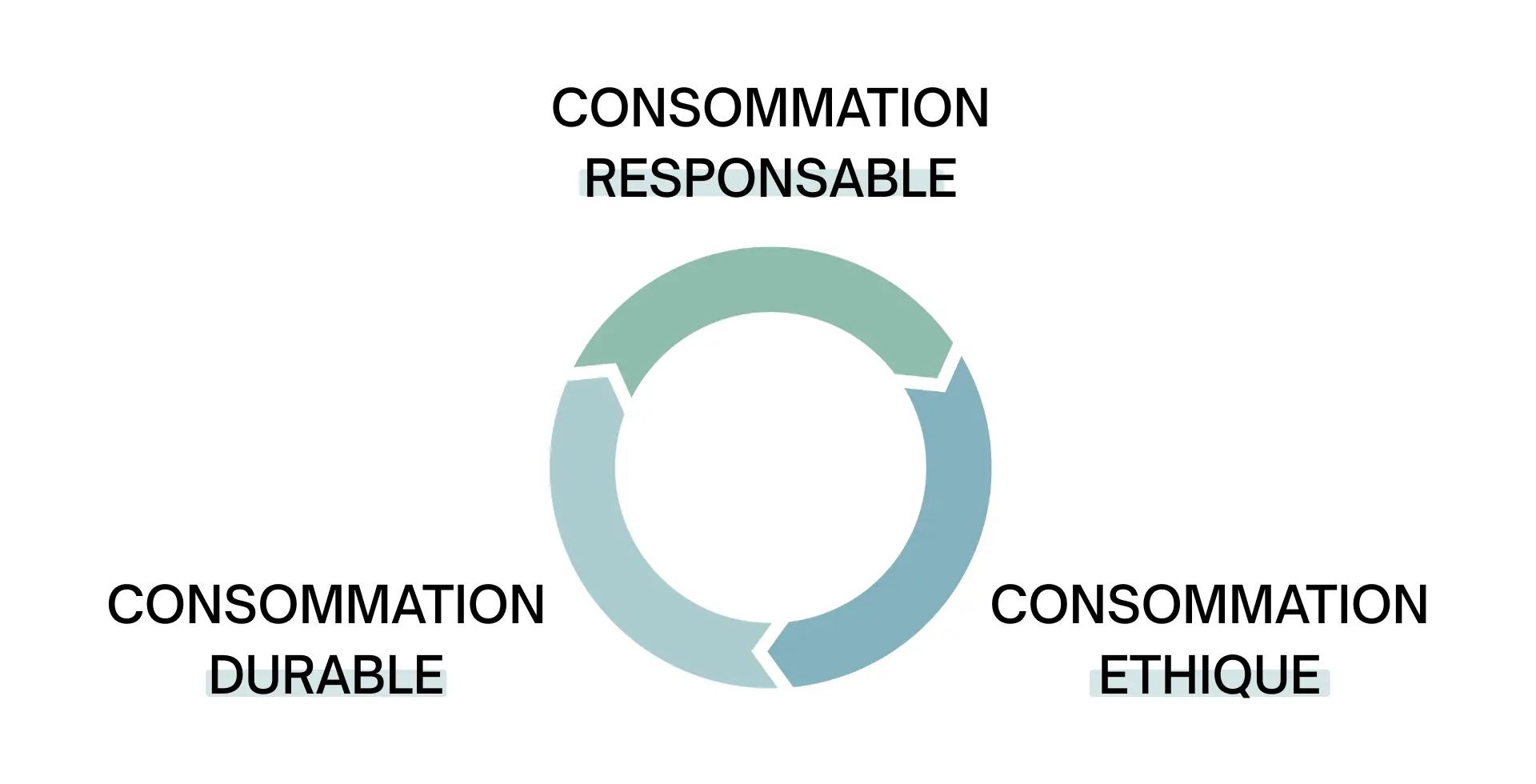 Statistiques sur la consommation responsable