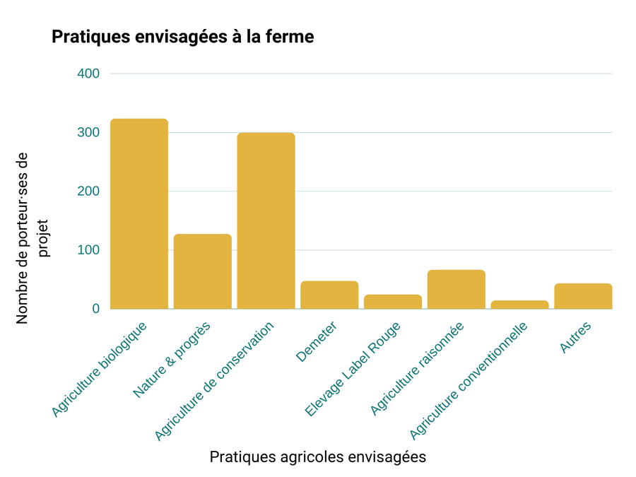 pratiques envisagées