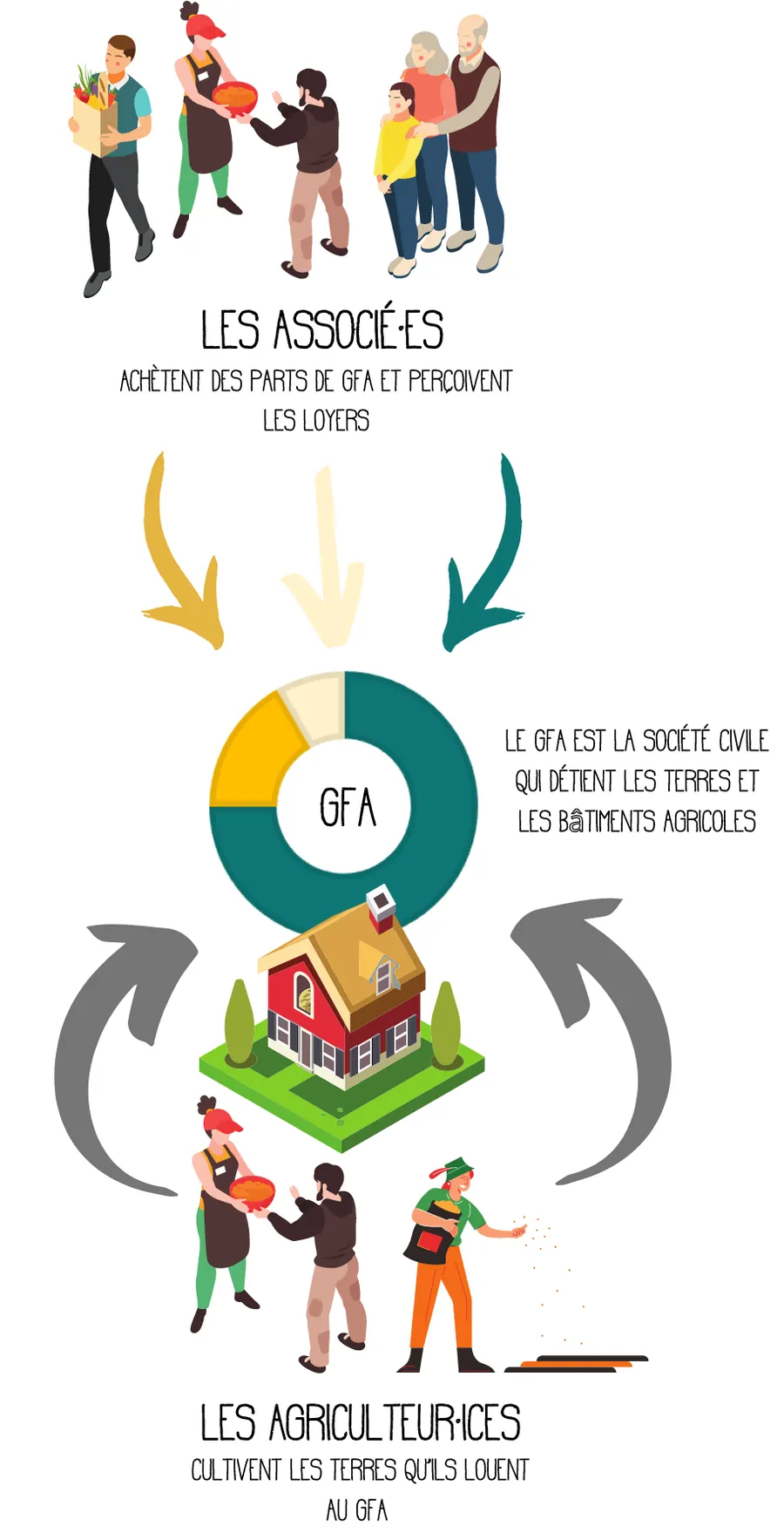 Fonctionnement d'un GFA 