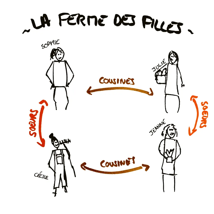 Schéma montrant la répartition des GES dans l'agriculture. Dans l'ordre d'importance : méthane, proxde d'azote et dioxyde de carbone.