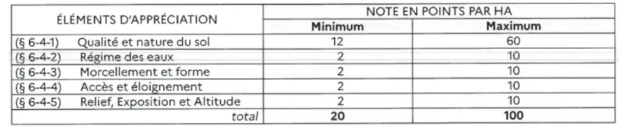 Grille estimation terres nues