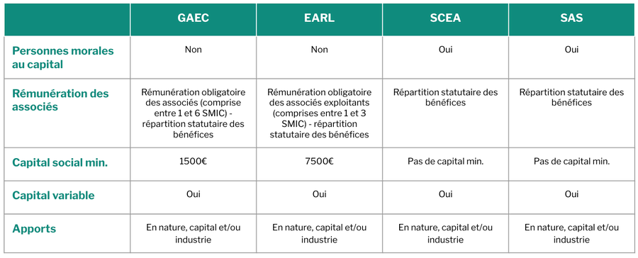 Tableau récapitulatif