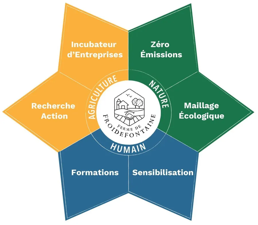 Nature, Humain et Agriculture