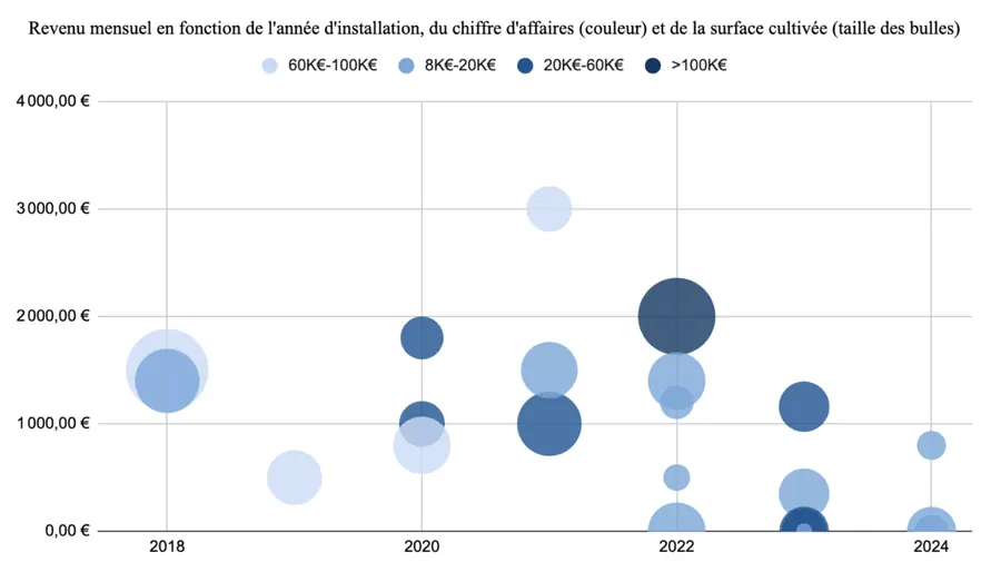 Revenu mensuel en fonction de l'année d'installation, du chiffre d'affaires et de la surface cultivée