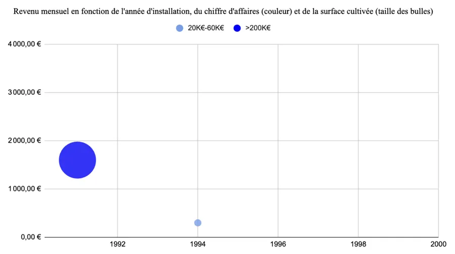 Revenu mansuel en fonction de l'année d'installation, du chiffre d'affaires et de la surface cultivée
