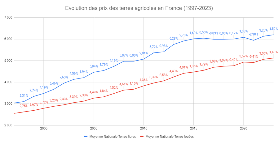 Evolution des prix des terres agricoles en France
